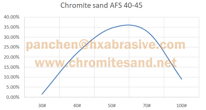 Propriétés et index technique du sable de chromite AFS 40-50 Non classifié(e) -2-